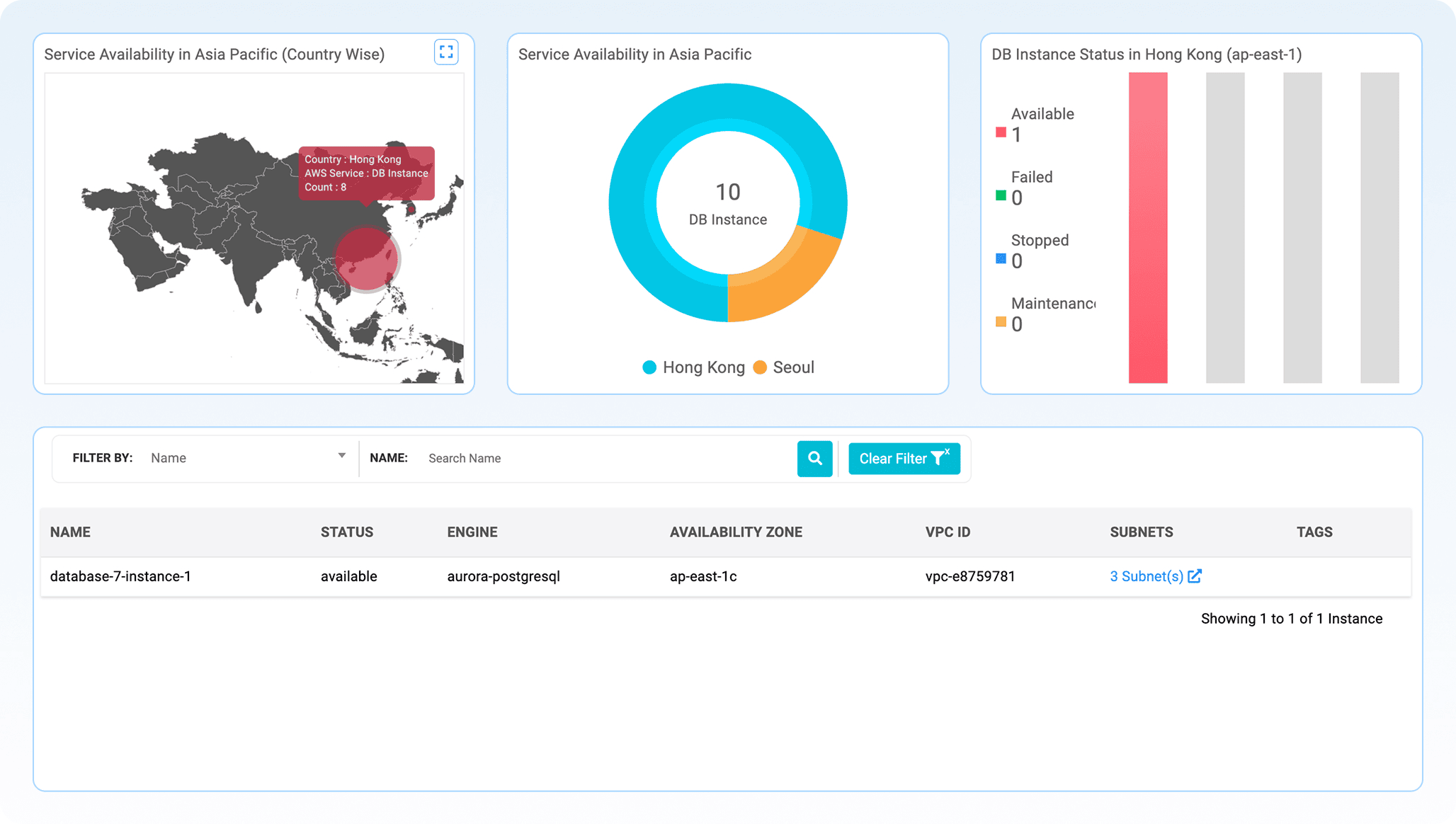 AWS RDS instance monitoring