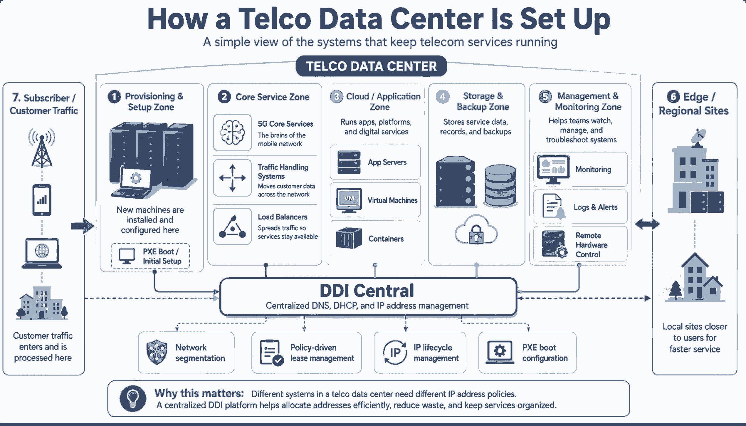 How DDI solutions power telco data centers