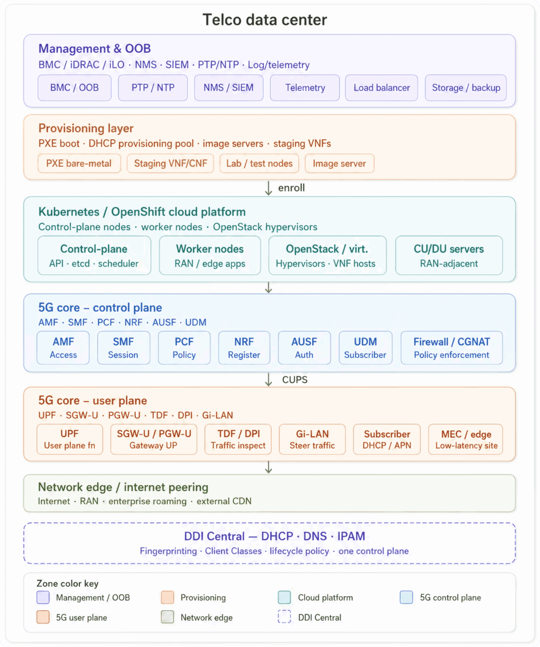 Telco setup with the 5G core architecture