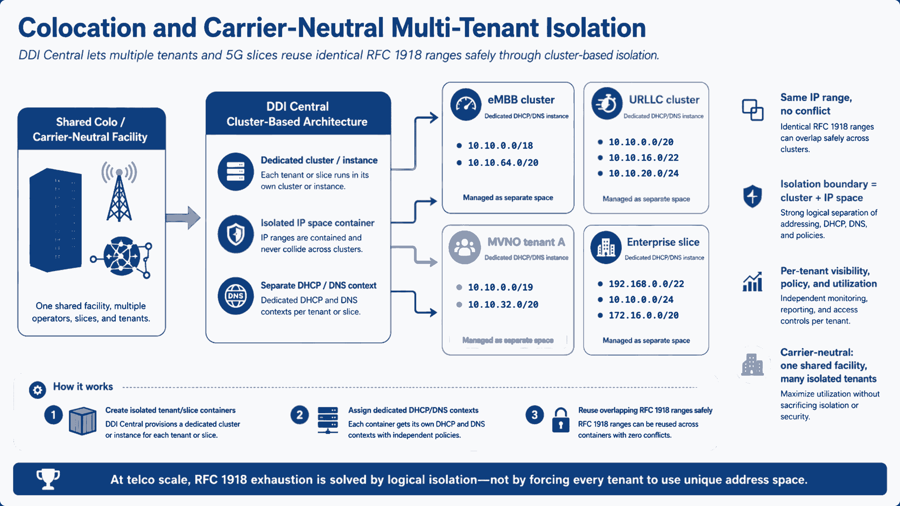 Colocation and carrier neutral multi-tenant isolation using DDI Central's cluster based modular architechture