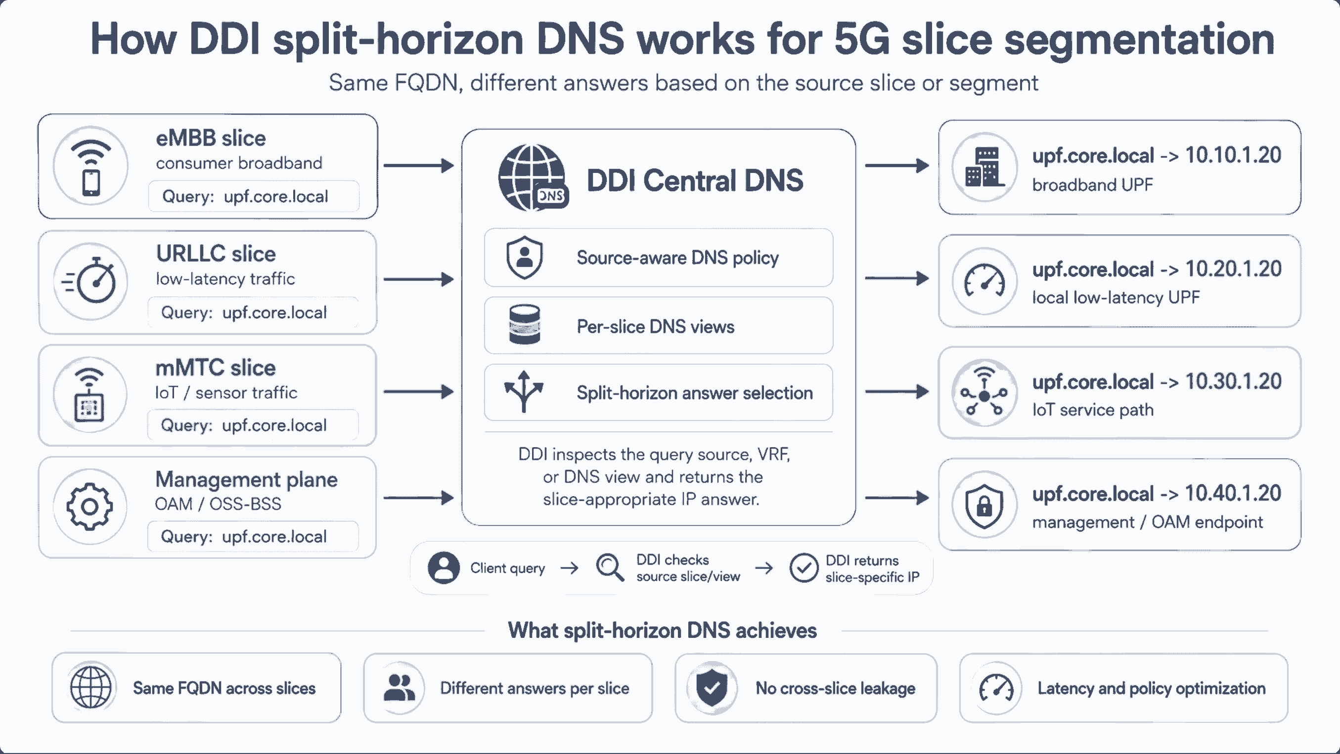 DDI split horizon in telco data centers