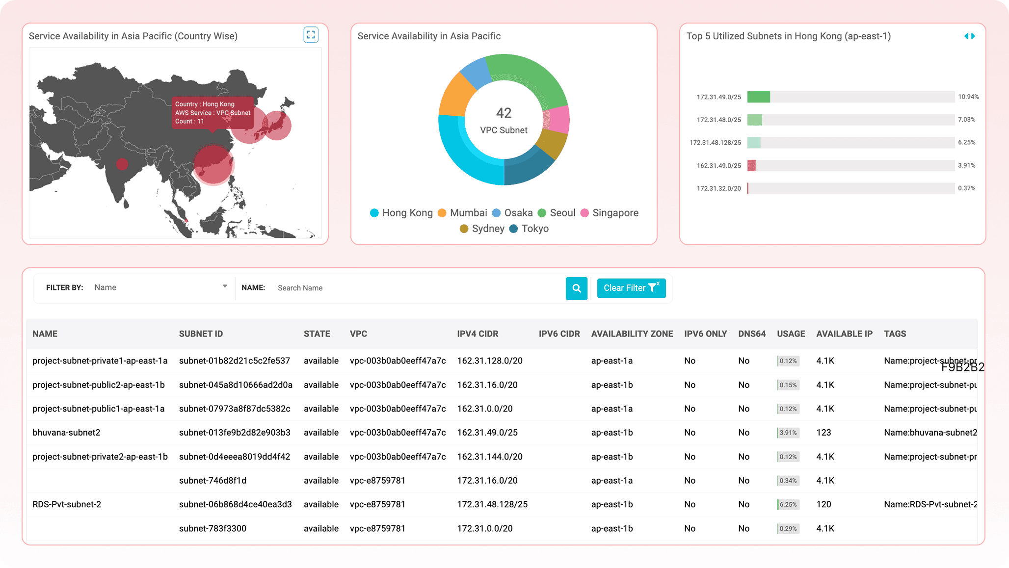 AWS VPC and Subnet monitoring
