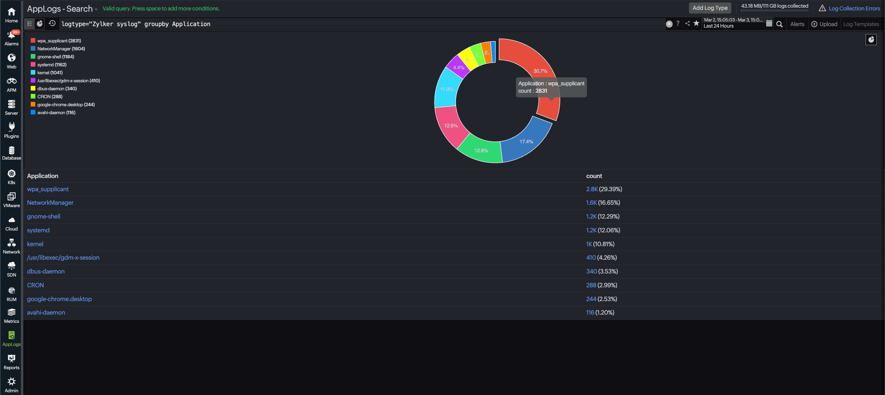 Log analytics dashboard visualizing application-wise log distribution with interactive charts and grouped SysLog analysis