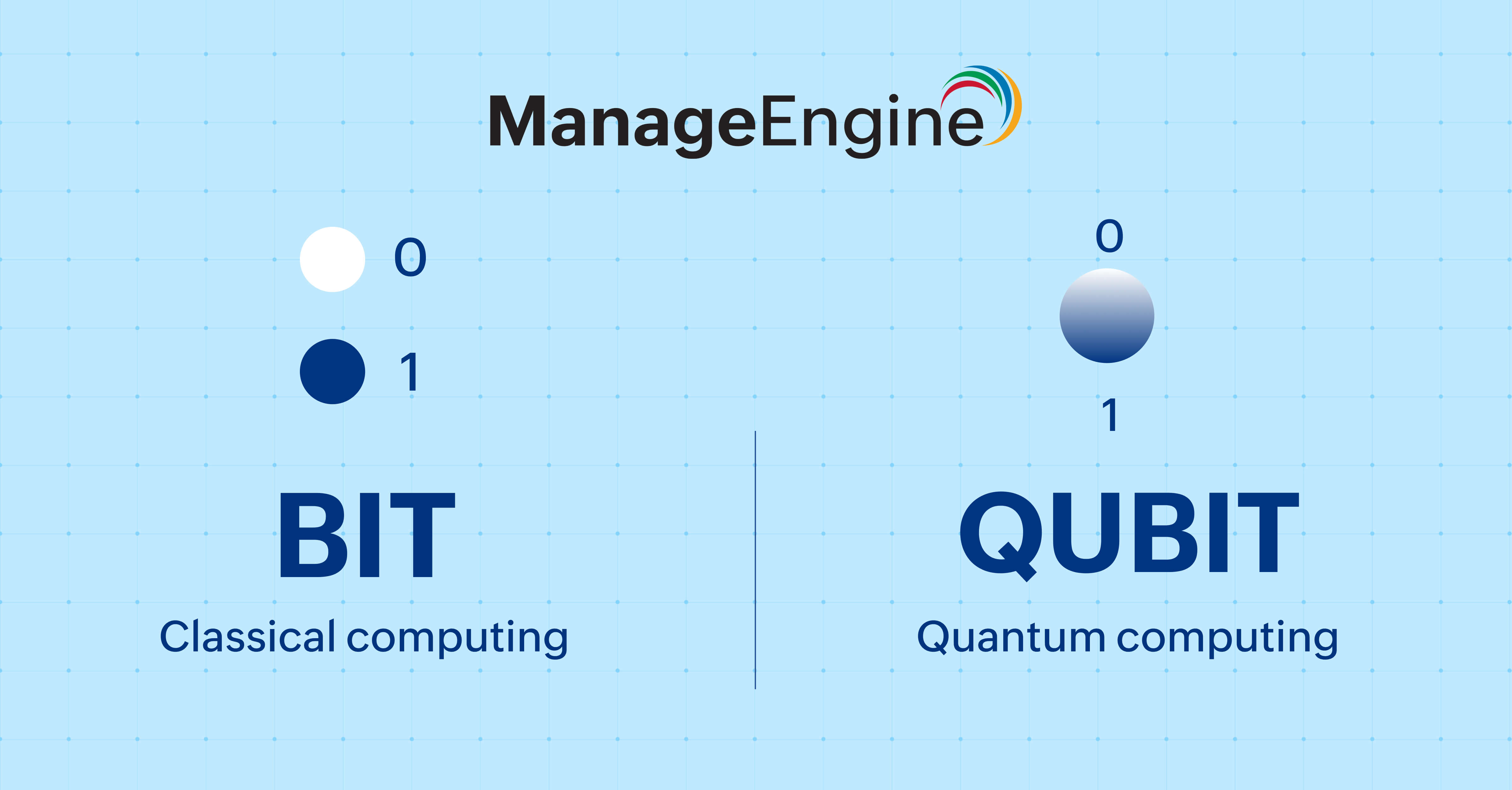 Bit คือ Qubit คือ การประมวลผลแบบ Quantum Computing Quantum Computing คือ Quantum Computing ตัวอย่าง Quantum Computing มี