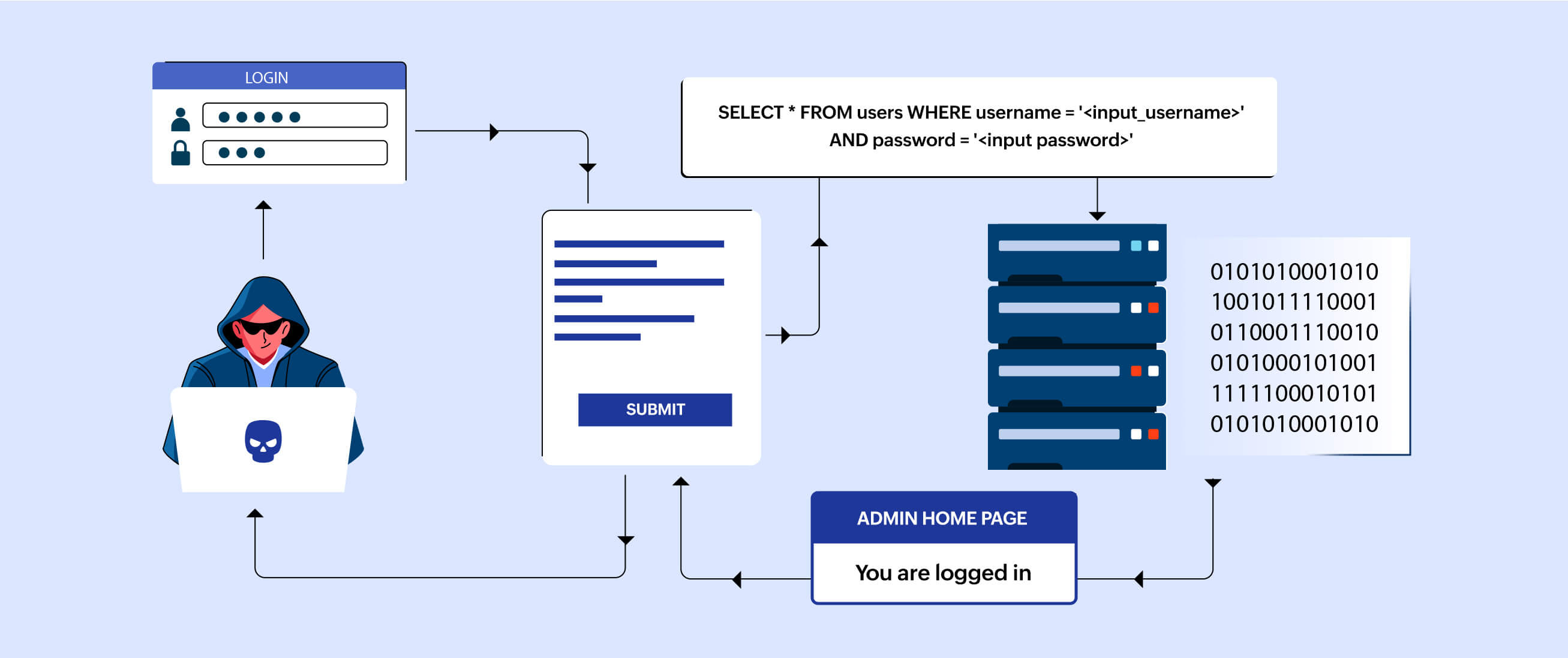 sql injection คือ และ sql management และ sql injection attrack คือ