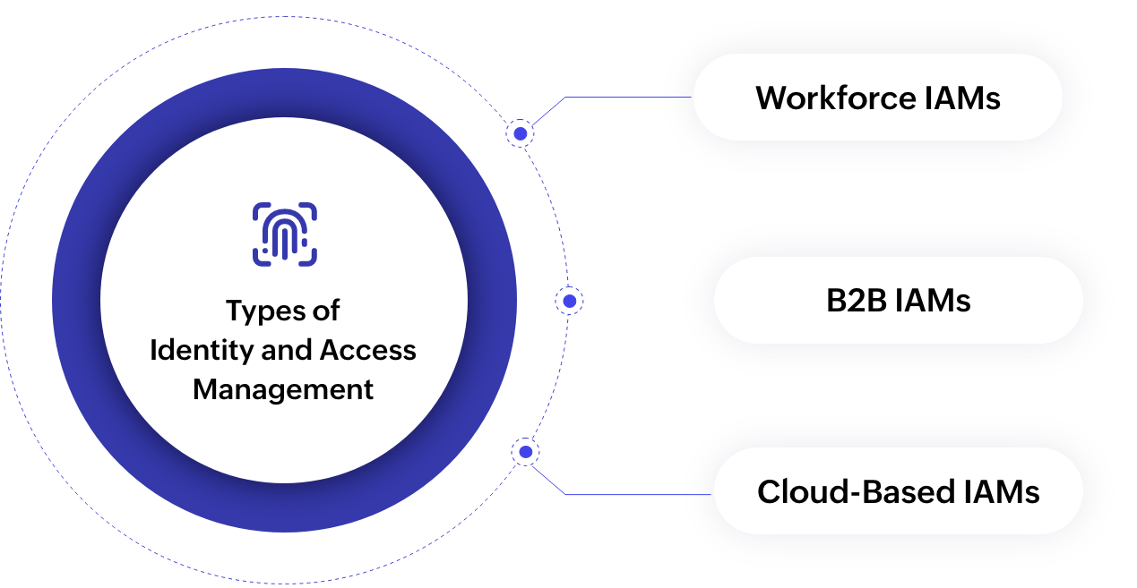 identity access management