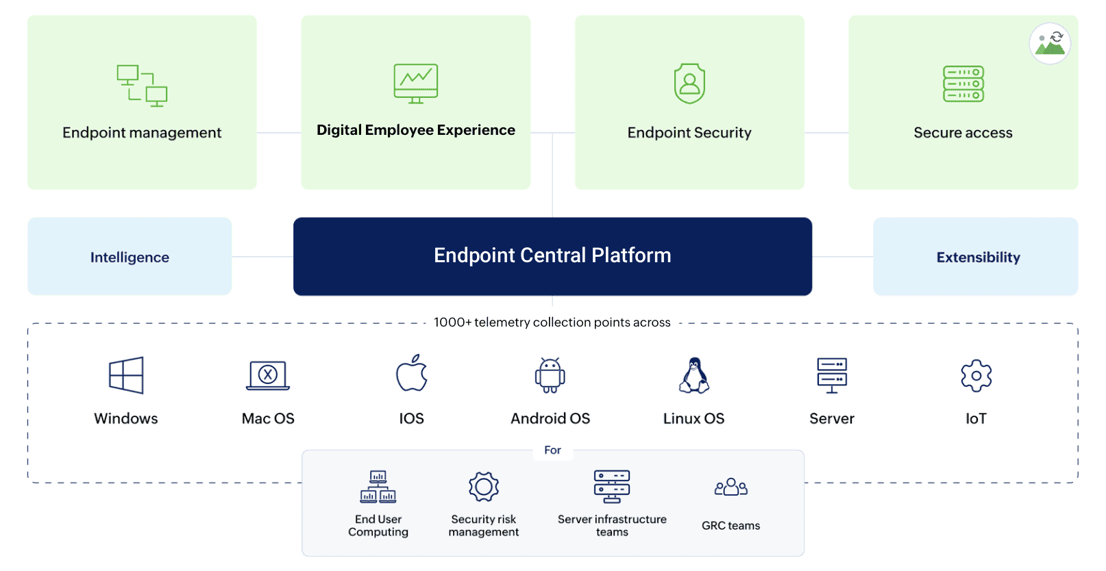 Endpoint Central Gartner 2026 Endpoint Central Gartner 2026