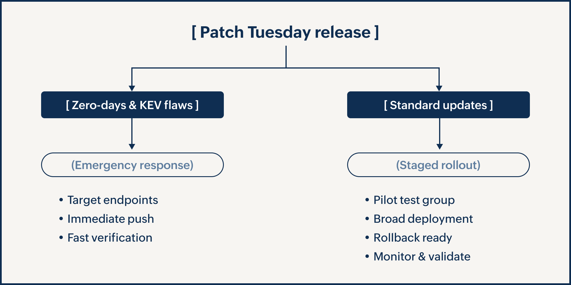 Flowchart illustrating Patch Tuesday release management, divided into zero-days and KEV flaws requiring emergency response, and standard updates requiring staged rollout. Includes key actions for each approach.
