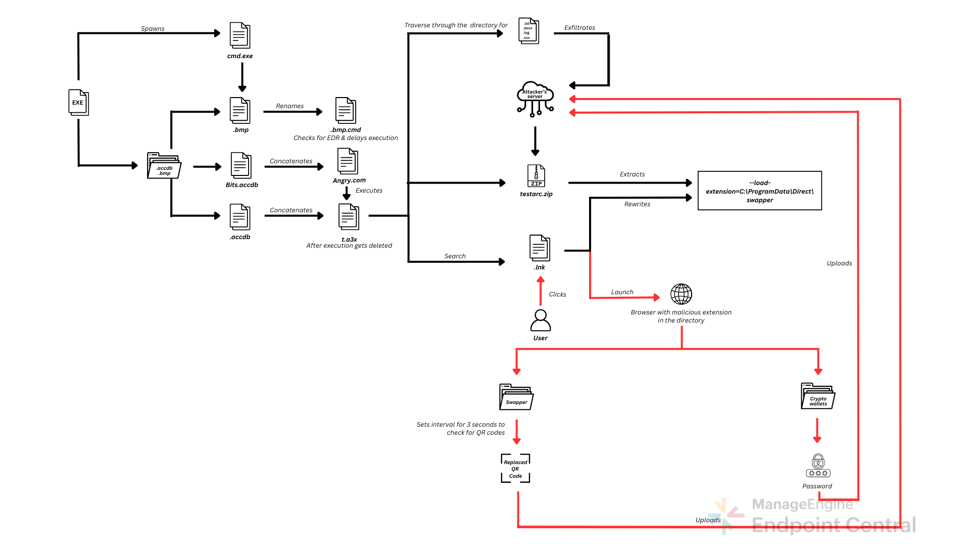Flowchart