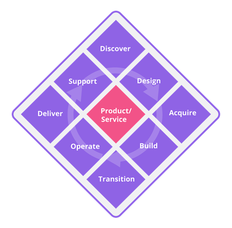 ITIL 5 modelo