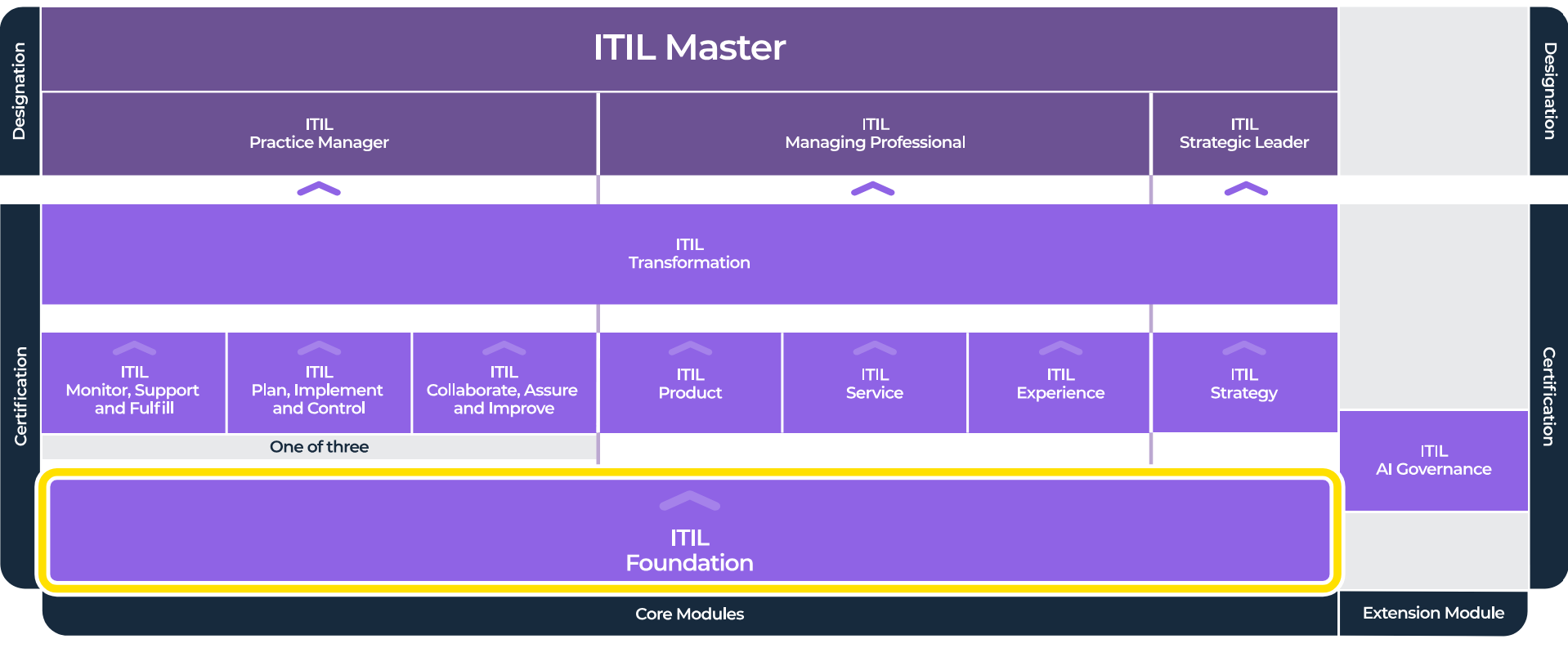 ITIL 5 Master