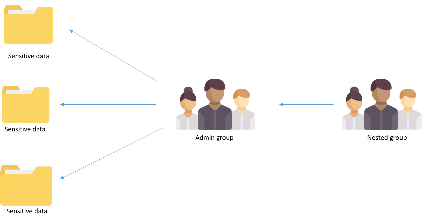 IT security under attack: Why are group memberships so crucial?