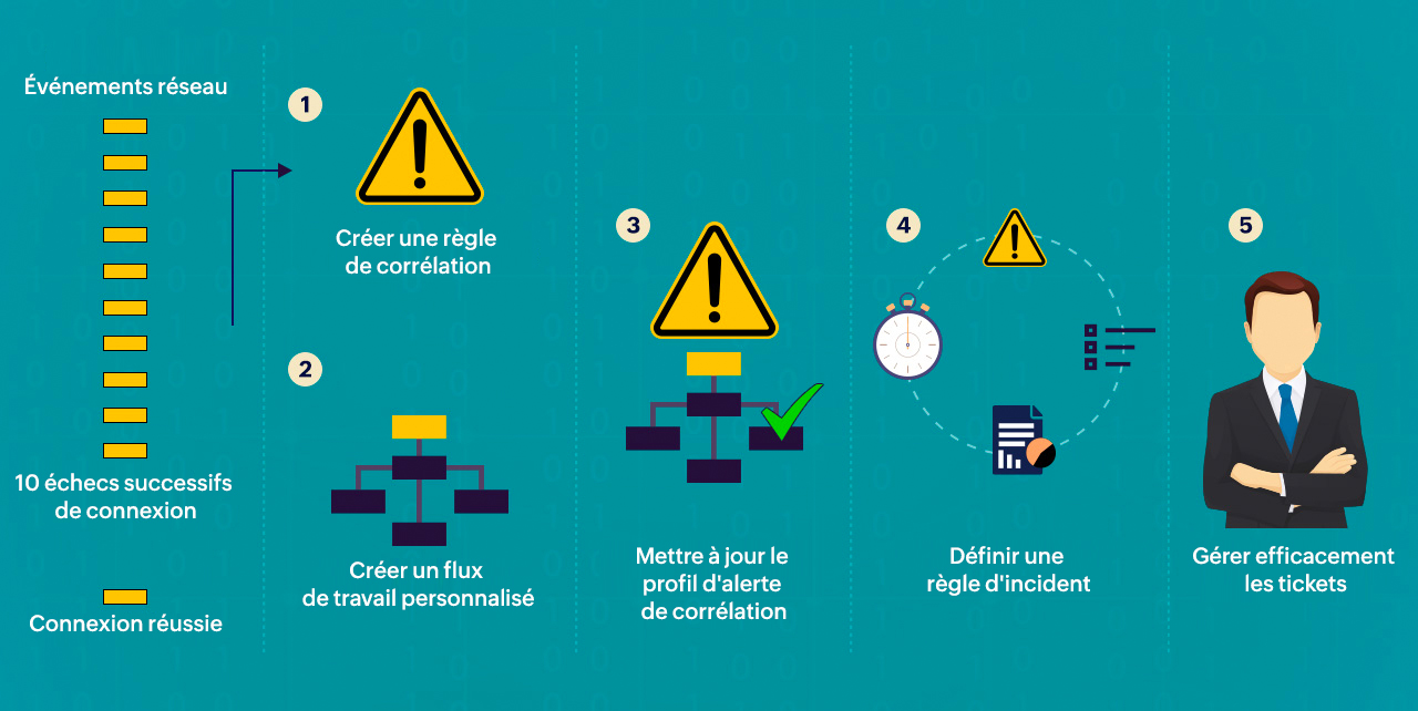 cinq étapes de l'automatisation de la réponse aux incidents