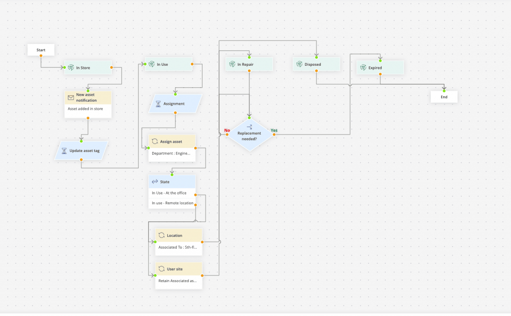 ManageEngine AssetExplorer cloud : Simplifiez la gestion des actifs IT ...